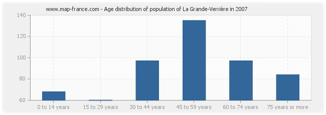 Age distribution of population of La Grande-Verrière in 2007